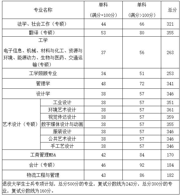 2021考研分?jǐn)?shù)線：鄭州輕工業(yè)大學(xué)復(fù)試分?jǐn)?shù)線_復(fù)試時間_國家線公布！
