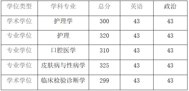 2021考研分數(shù)線:貴州醫(yī)科大學(xué)復(fù)試分數(shù)線_復(fù)試時間_國家線公布!