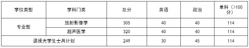 2021考研分數線:遵義醫科大學復試分數線_復試時間_國家線公布!