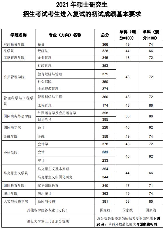 2021考研分?jǐn)?shù)線：東北財經(jīng)大學(xué)復(fù)試分?jǐn)?shù)線_復(fù)試時間_國家線公布！