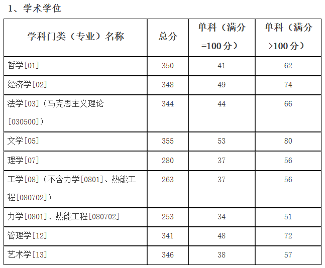 2021考研分數線:哈爾濱理工大學復試分數線_復試時間_國家線公布!