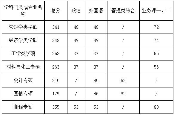 2021考研分數線:鄭州航空工業管理學院復試分數線_復試時間_國家線公布!