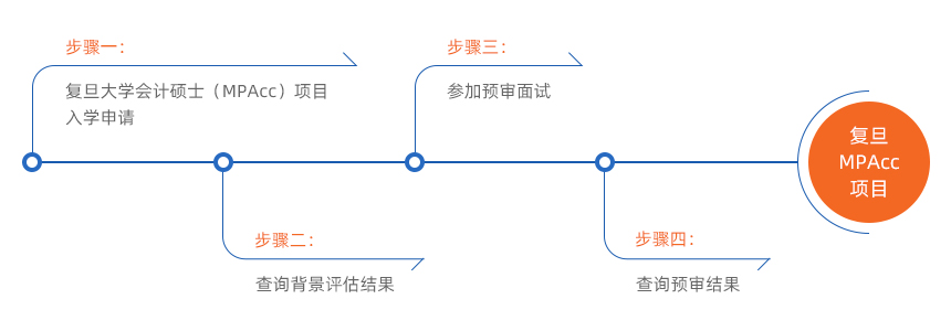 2022MPAcc提前面試:復旦大學會計碩士(MPAcc)專業學位項目招生預審辦法