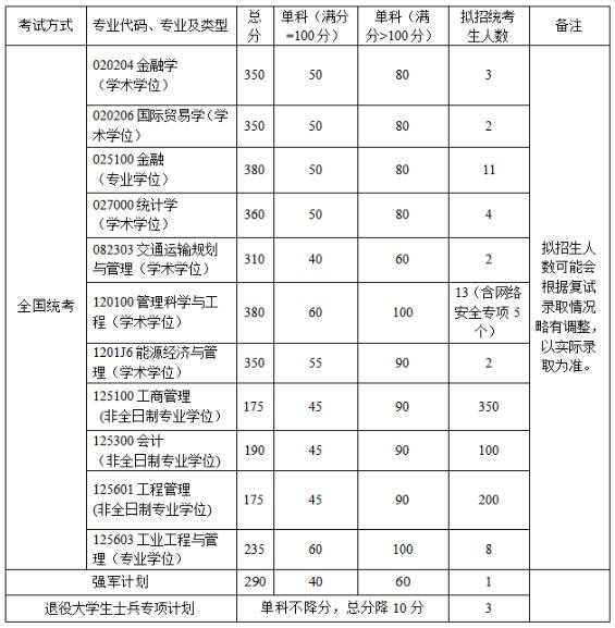 2021考研34所自主劃線院校分?jǐn)?shù)線：北京航空航天大學(xué)復(fù)試分?jǐn)?shù)線_復(fù)試時(shí)間_國(guó)家線公布！！