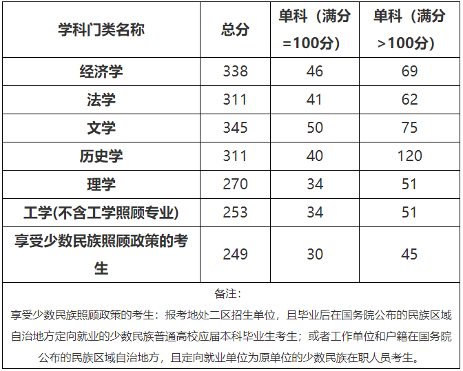 2021考研分?jǐn)?shù)線：北方民族大學(xué)復(fù)試分?jǐn)?shù)線_復(fù)試時(shí)間_國家線公布！
