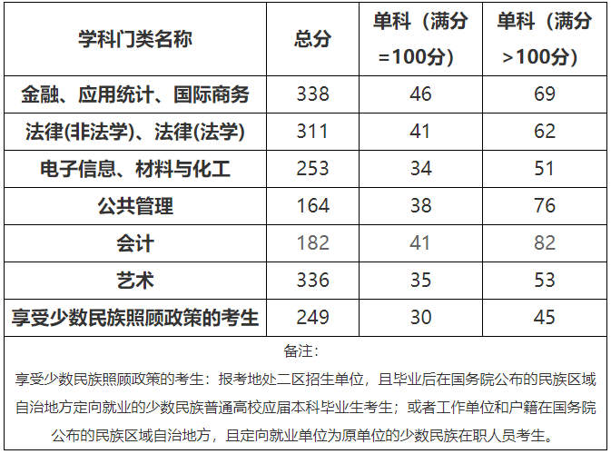 2021考研分?jǐn)?shù)線：北方民族大學(xué)復(fù)試分?jǐn)?shù)線_復(fù)試時(shí)間_國家線公布！