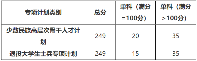 2021考研分?jǐn)?shù)線：北方民族大學(xué)復(fù)試分?jǐn)?shù)線_復(fù)試時(shí)間_國家線公布！
