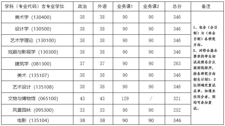 2021考研分數線:中國美術學院復試分數線_復試時間_國家線公布!