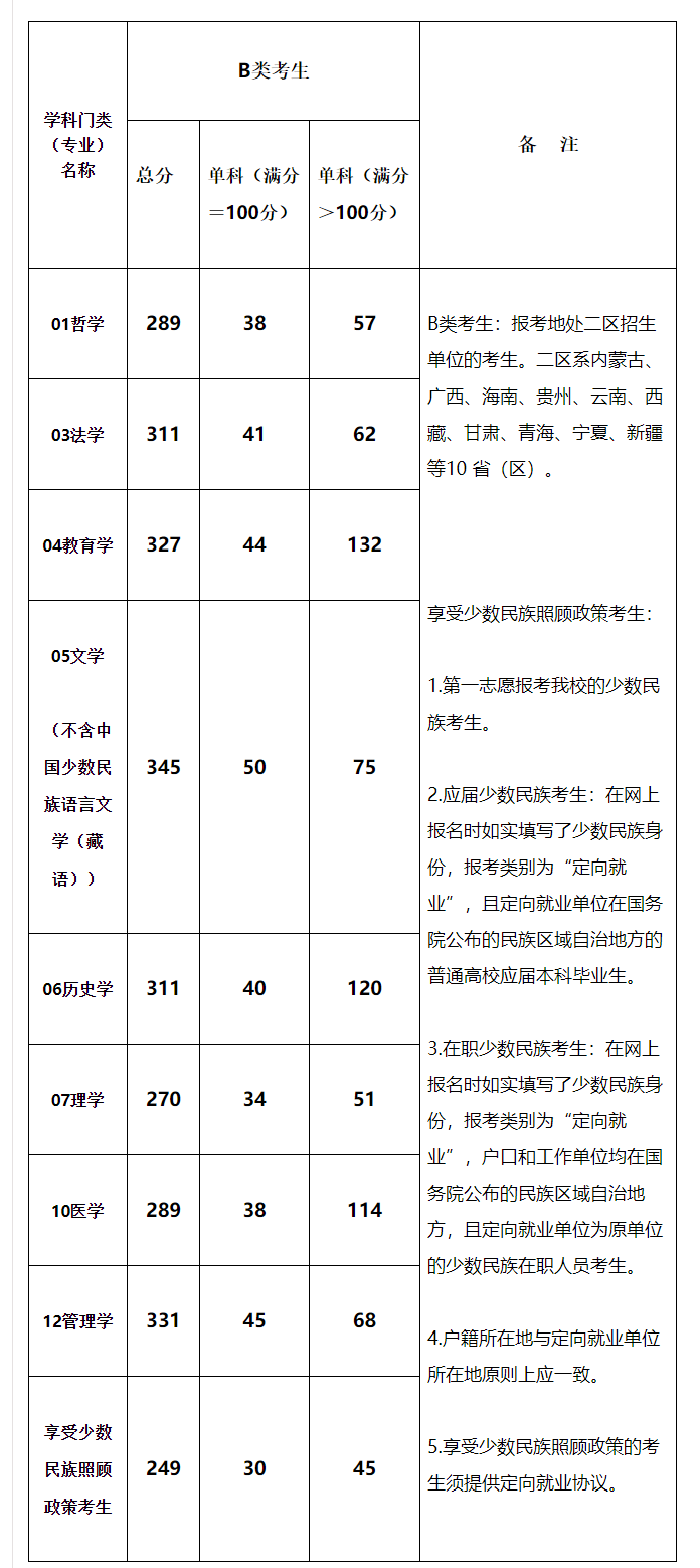 2021考研分數線：青海民族大學復試分數線_復試時間_國家線公布！