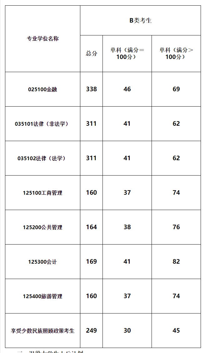 2021考研分數線：青海民族大學復試分數線_復試時間_國家線公布！
