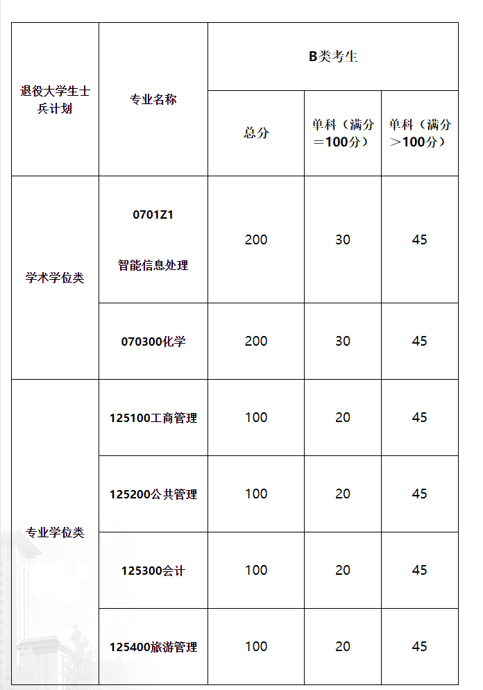2021考研分數線：青海民族大學復試分數線_復試時間_國家線公布！