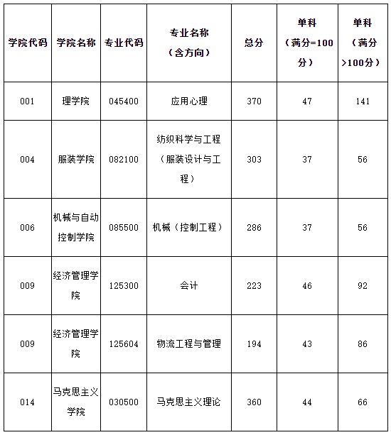 2021考研分數線：浙江理工大學復試分數線_復試時間_國家線公布！