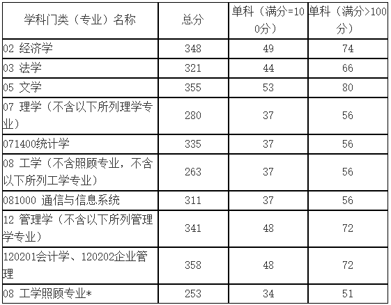 2021考研分數線：山東科技大學復試分數線_復試時間_國家線公布！