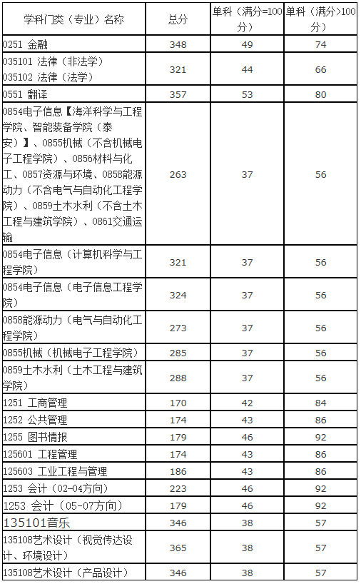 2021考研分數線：山東科技大學復試分數線_復試時間_國家線公布！