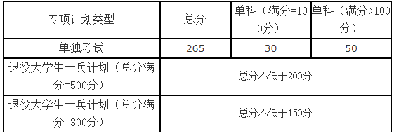 2021考研分數線：山東科技大學復試分數線_復試時間_國家線公布！