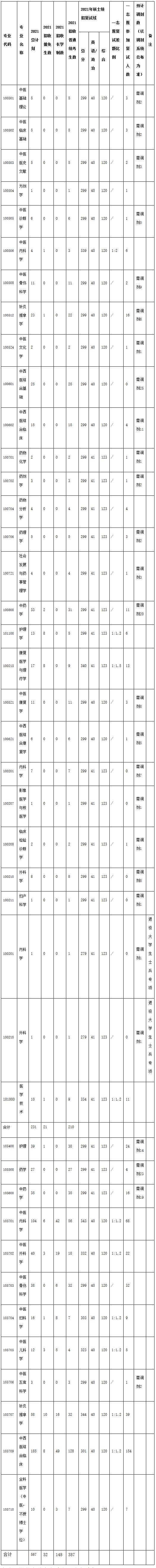 2021考研分數線:福建中醫藥大學復試分數線_復試時間_國家線公布!