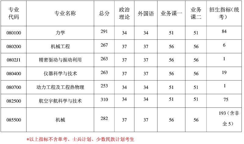 2021考研分?jǐn)?shù)線:南京航空航天大學(xué)復(fù)試分?jǐn)?shù)線_復(fù)試時間_國家線公布!