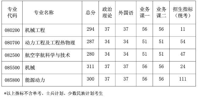 2021考研分?jǐn)?shù)線:南京航空航天大學(xué)復(fù)試分?jǐn)?shù)線_復(fù)試時間_國家線公布!