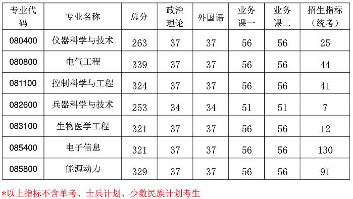 2021考研分?jǐn)?shù)線:南京航空航天大學(xué)復(fù)試分?jǐn)?shù)線_復(fù)試時間_國家線公布!