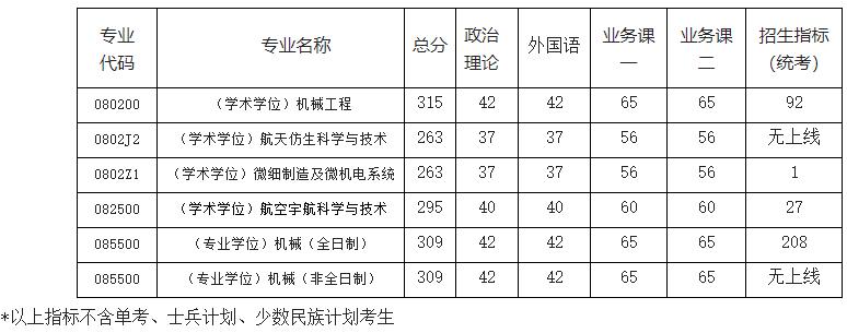 2021考研分?jǐn)?shù)線:南京航空航天大學(xué)復(fù)試分?jǐn)?shù)線_復(fù)試時間_國家線公布!