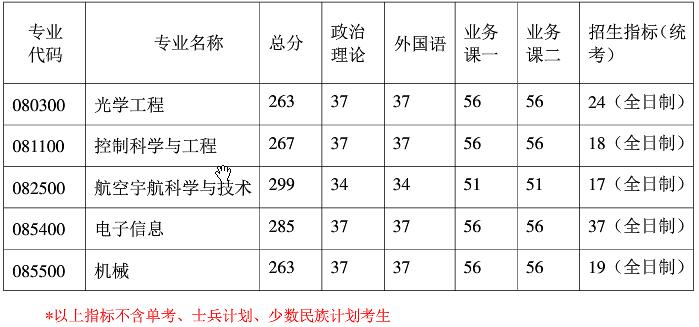 2021考研分?jǐn)?shù)線:南京航空航天大學(xué)復(fù)試分?jǐn)?shù)線_復(fù)試時間_國家線公布!