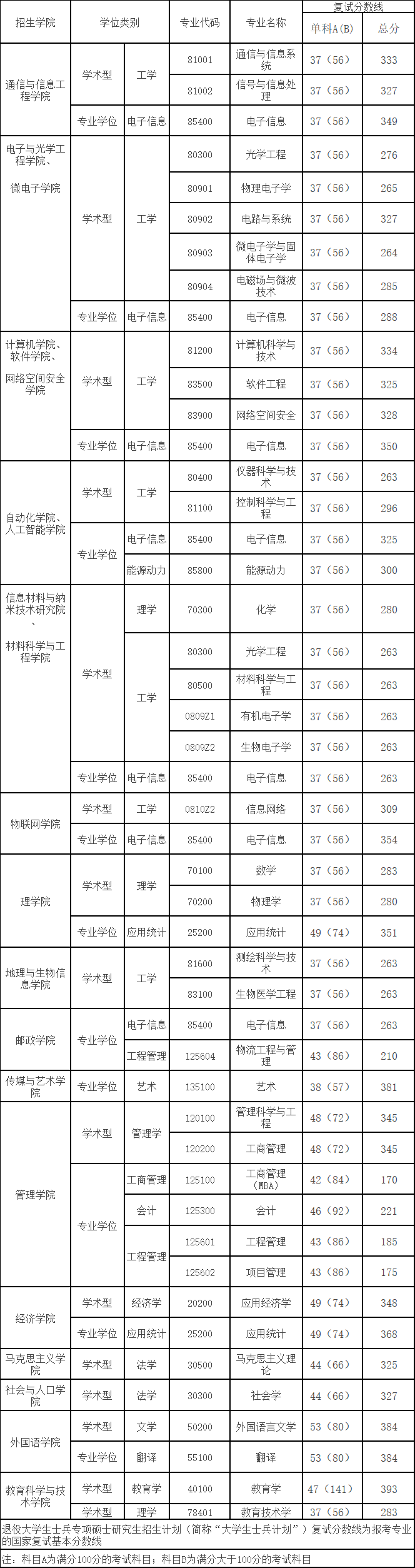 2021考研分?jǐn)?shù)線:南京郵電大學(xué)復(fù)試分?jǐn)?shù)線_復(fù)試時間_國家線公布!