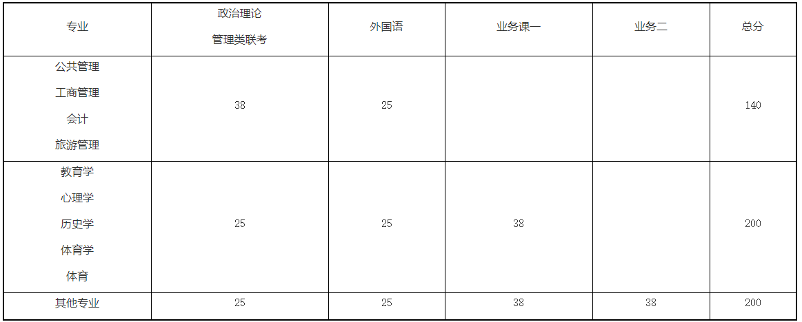 2021考研分數線:河南師范大學復試分數線_復試時間_國家線公布!