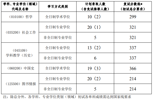 2021考研分數線:揚州大學復試分數線_復試時間_國家線公布!