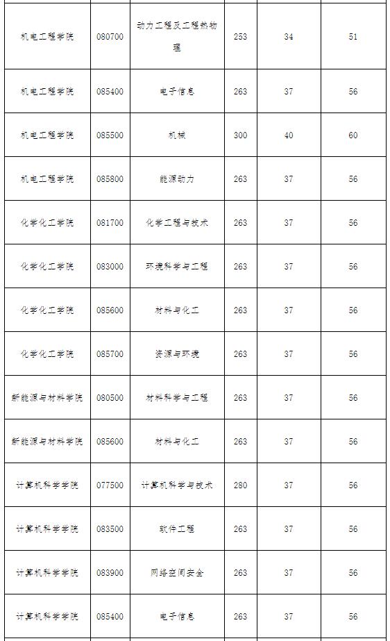 2021考研分數線:西南石油大學復試分數線_復試時間_國家線公布!