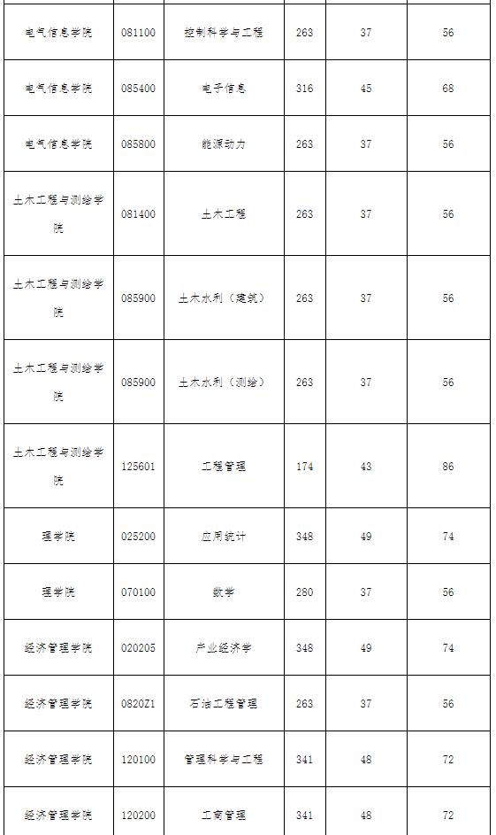 2021考研分數線:西南石油大學復試分數線_復試時間_國家線公布!