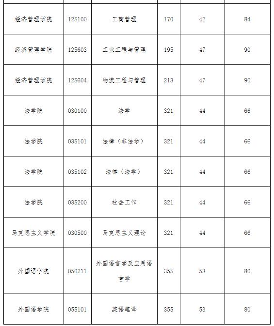 2021考研分數線:西南石油大學復試分數線_復試時間_國家線公布!