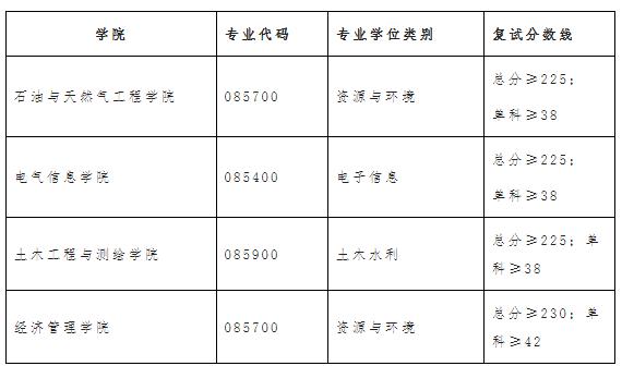 2021考研分數線:西南石油大學復試分數線_復試時間_國家線公布!