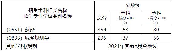 2021考研分數線：西南科技大學復試分數線_復試時間_國家線公布！
