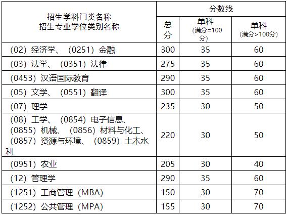 2021考研分數線：西南科技大學復試分數線_復試時間_國家線公布！