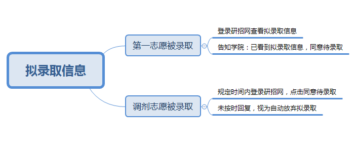 2022考研:考研復試線上和線下的區別?又該怎樣應對?