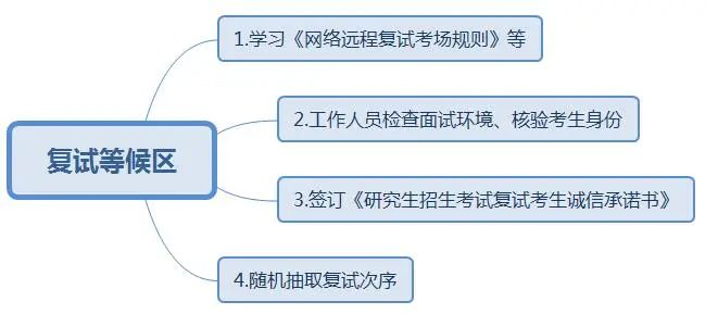 2022考研:考研復試線上和線下的區別?又該怎樣應對?