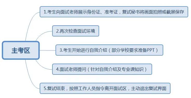 2022考研:考研復試線上和線下的區別?又該怎樣應對?