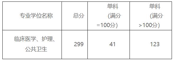 2021考研分數線：贛南醫學院復試分數線_復試時間_國家線公布！