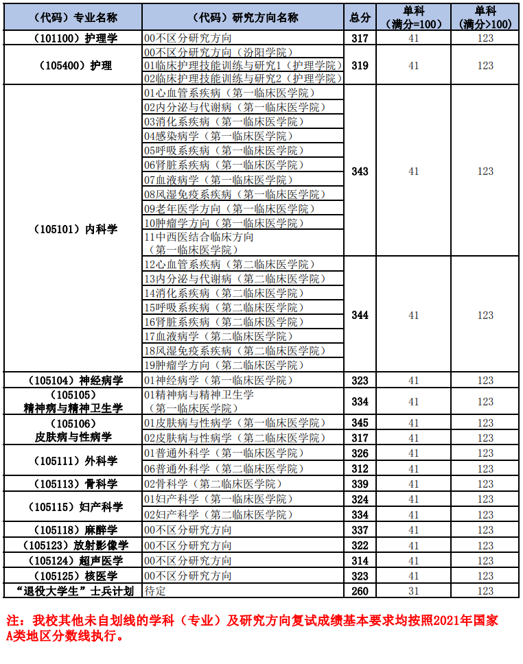 2021考研分數線:山西醫科大學復試分數線_復試時間_國家線公布!