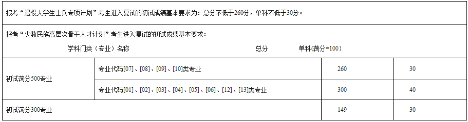 2021考研分數線:西南民族大學復試分數線_復試時間_國家線公布!