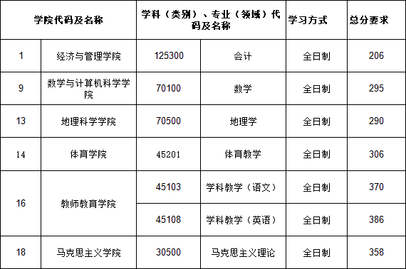 2021考研分數線：山西師范大學復試分數線_復試時間_國家線公布！