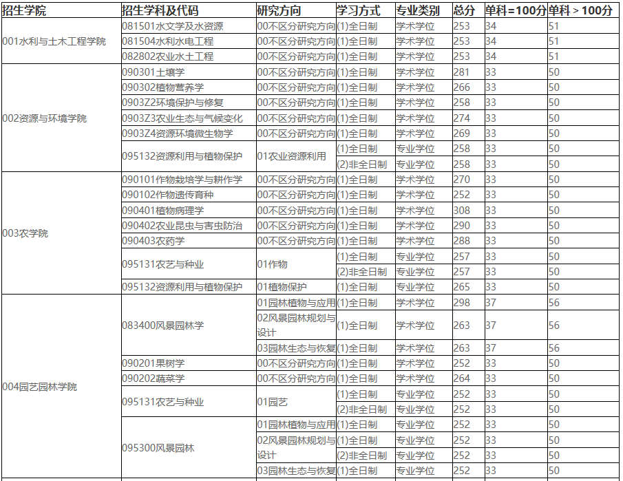 2021考研分數線:東北農業大學復試分數線_復試時間_國家線公布!
