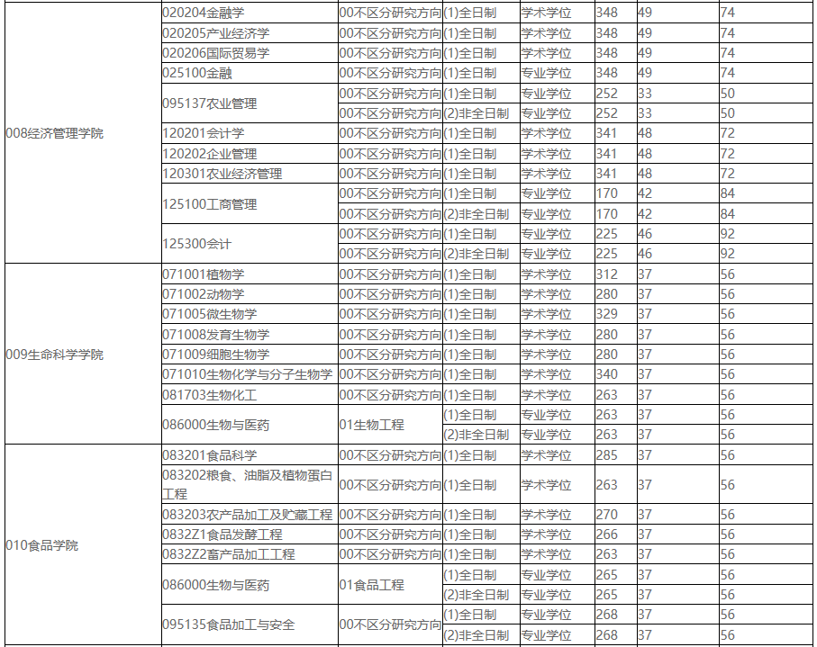 2021考研分數線:東北農業大學復試分數線_復試時間_國家線公布!