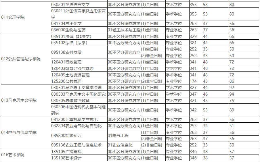 2021考研分數線:東北農業大學復試分數線_復試時間_國家線公布!