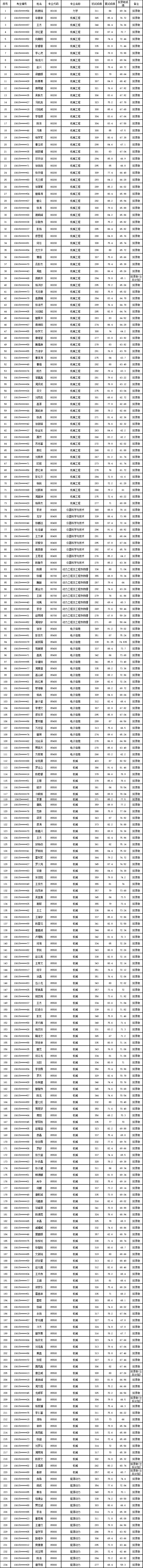 2021考研擬錄取名單:四川大學機電工程學院2021年碩士研究生擬錄取名單(第一批)