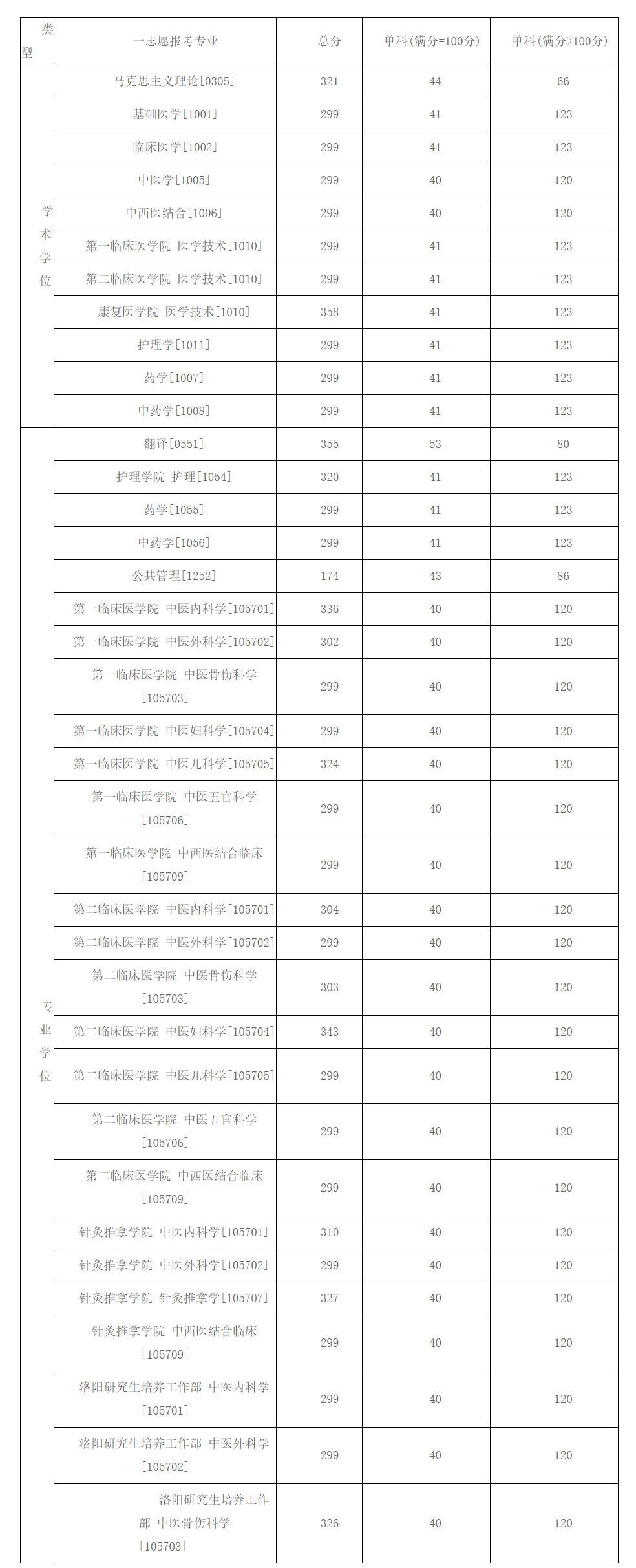 2021考研分數線:河南中醫藥大學復試分數線_復試時間_國家線公布!