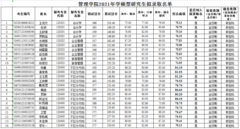 2021考研復試名單:武漢輕工大學管理學院2021年學碩型研究生擬錄取名單