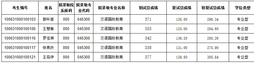 2021考研擬錄取名單:天津中醫(yī)藥大學(xué)2021年碩士研究生一志愿擬錄取名單(文傳學(xué)院)