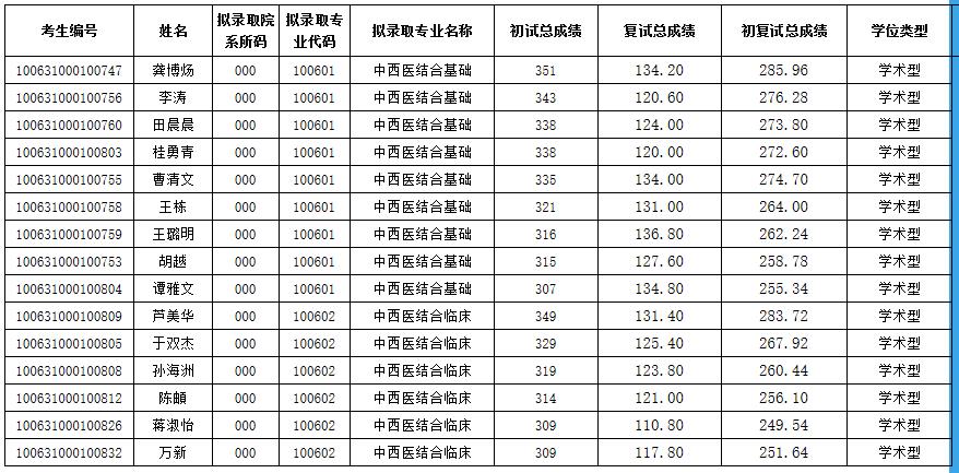 2021考研擬錄取名單：天津中醫藥大學2021年碩士研究生一志愿擬錄取名單（中西醫結合學院）