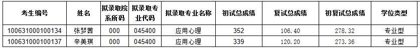 2021考研擬錄取名單：天津中醫藥大學2021年碩士研究生一志愿擬錄取名單（管理學院）